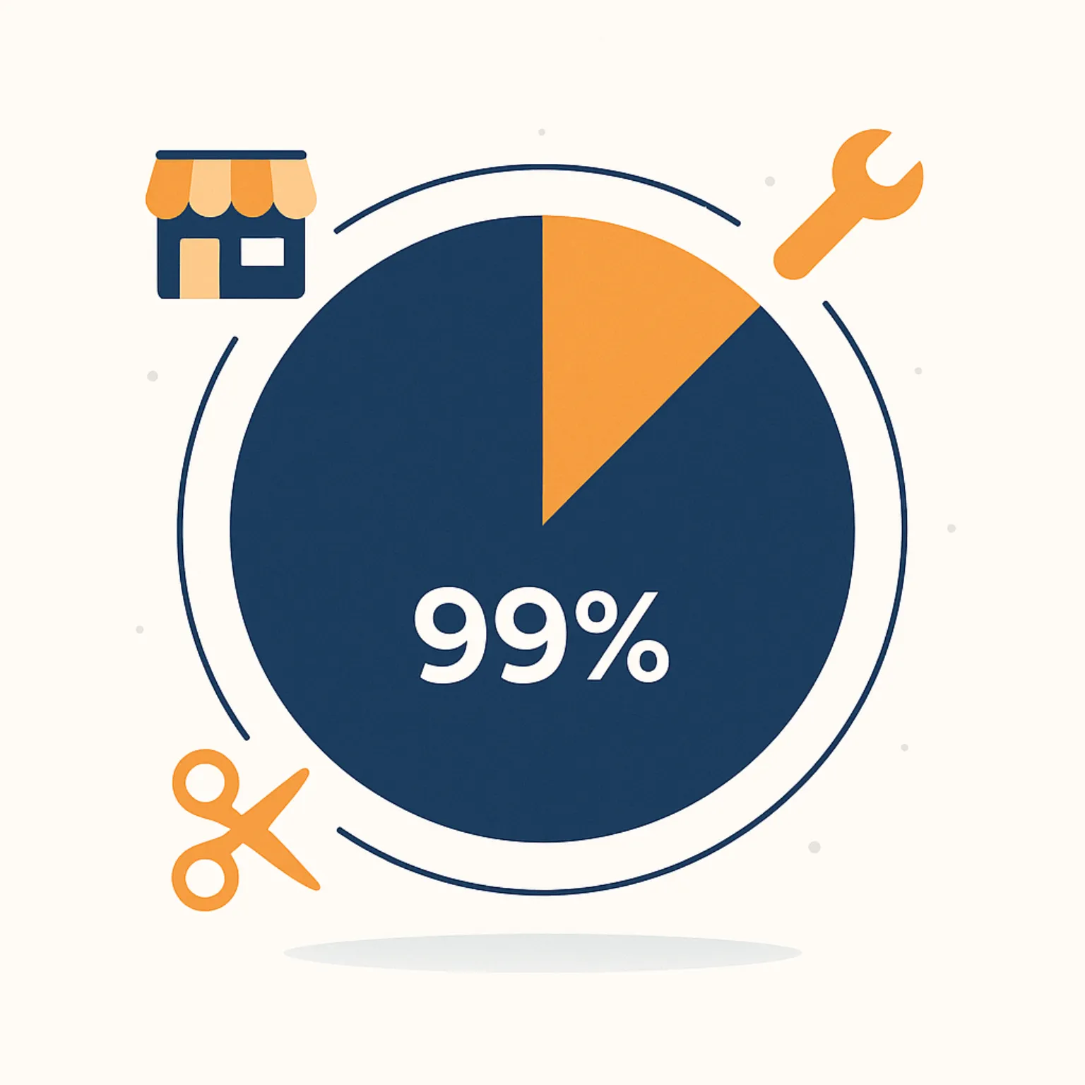 Pie chart showing 99 percent of consumers research businesses online before purchasing