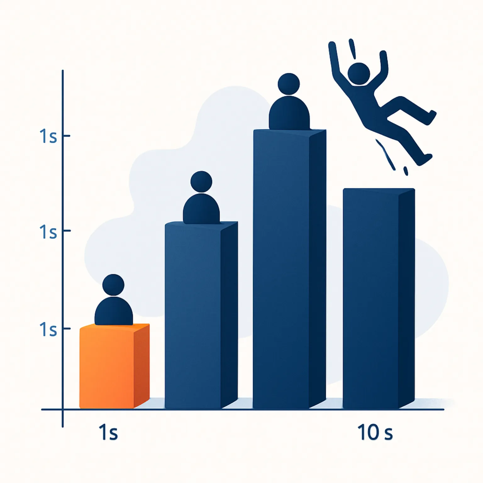 Bar chart showing bounce rates increasing dramatically as website load time increases from one to ten seconds